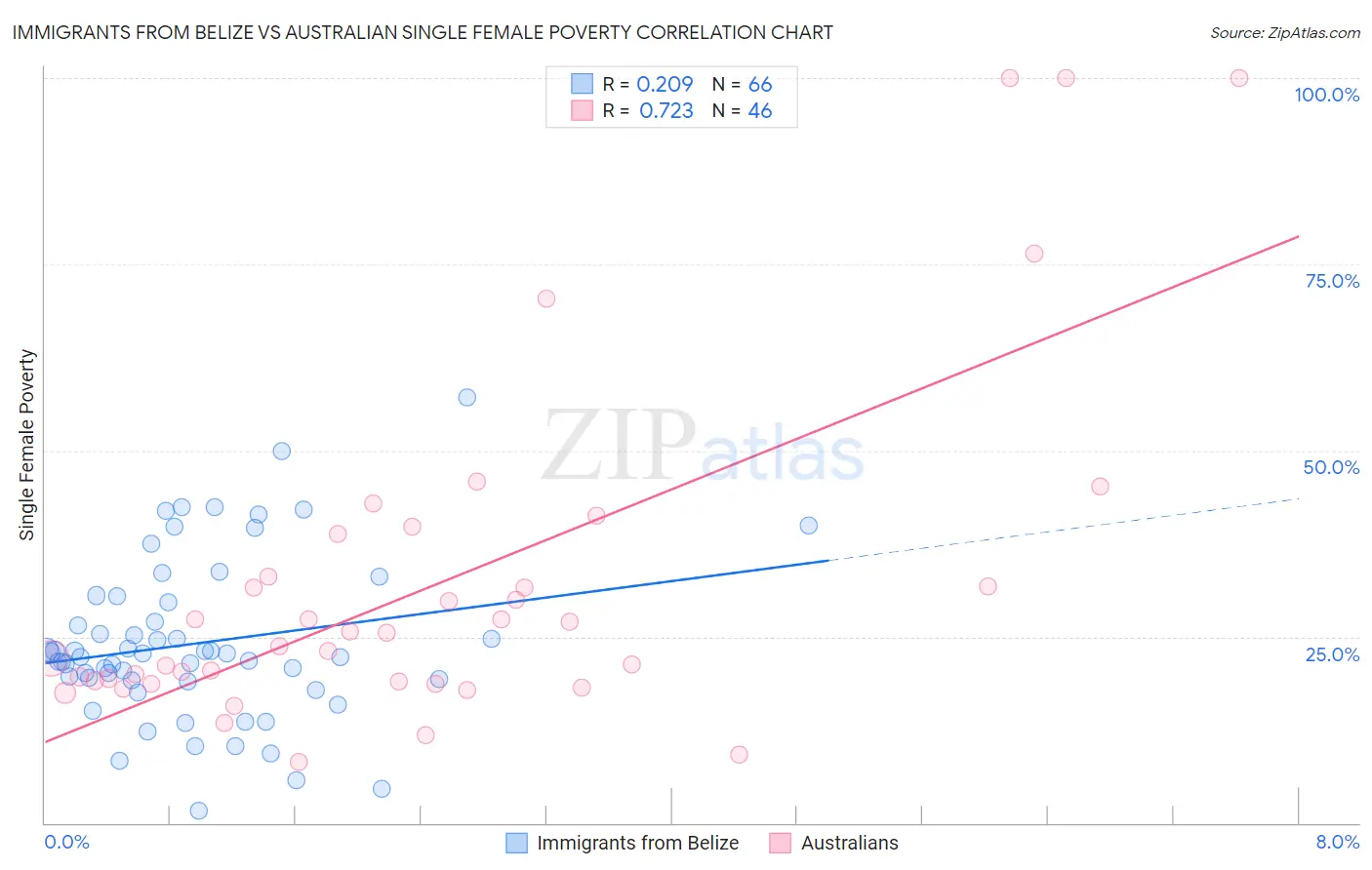 Immigrants from Belize vs Australian Single Female Poverty