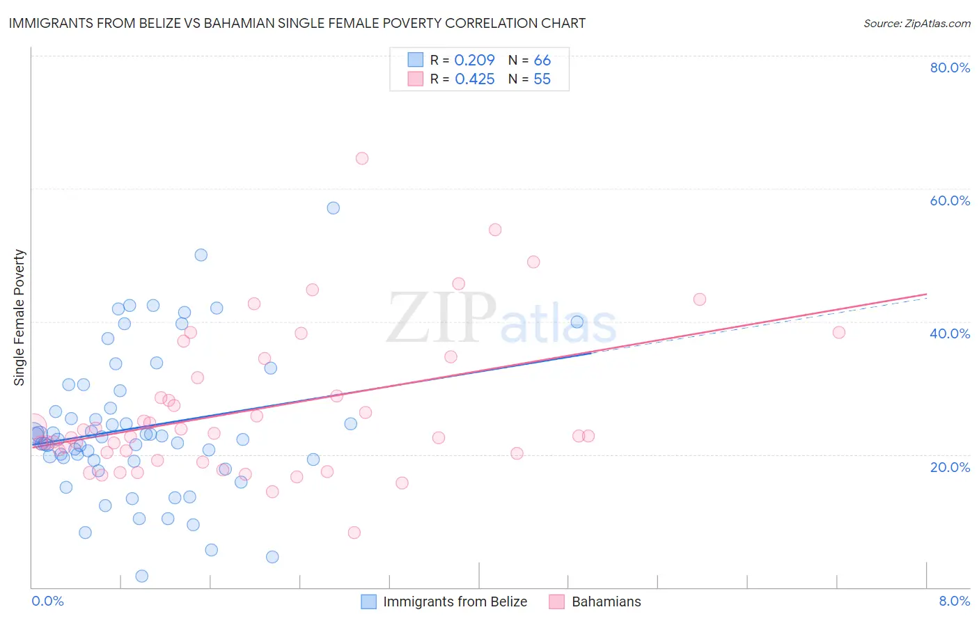 Immigrants from Belize vs Bahamian Single Female Poverty