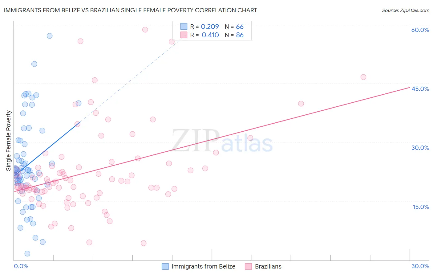Immigrants from Belize vs Brazilian Single Female Poverty