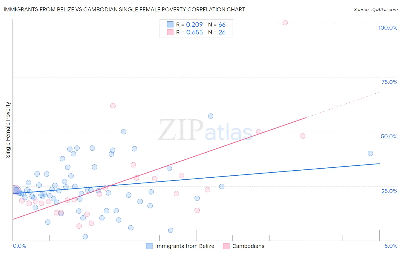 Immigrants from Belize vs Cambodian Single Female Poverty