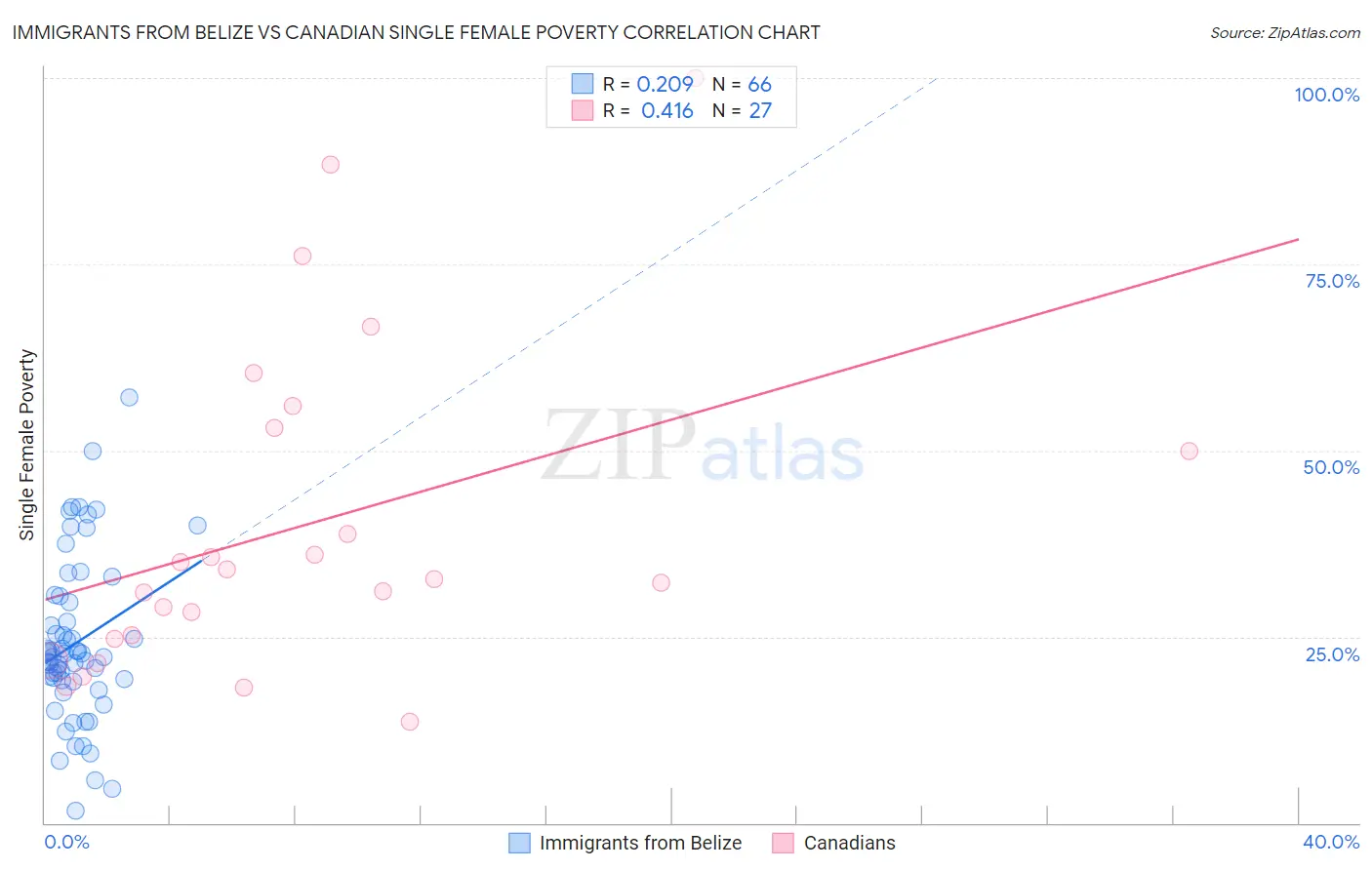 Immigrants from Belize vs Canadian Single Female Poverty