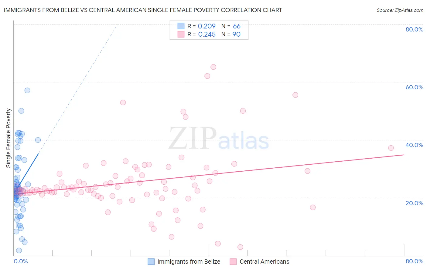 Immigrants from Belize vs Central American Single Female Poverty