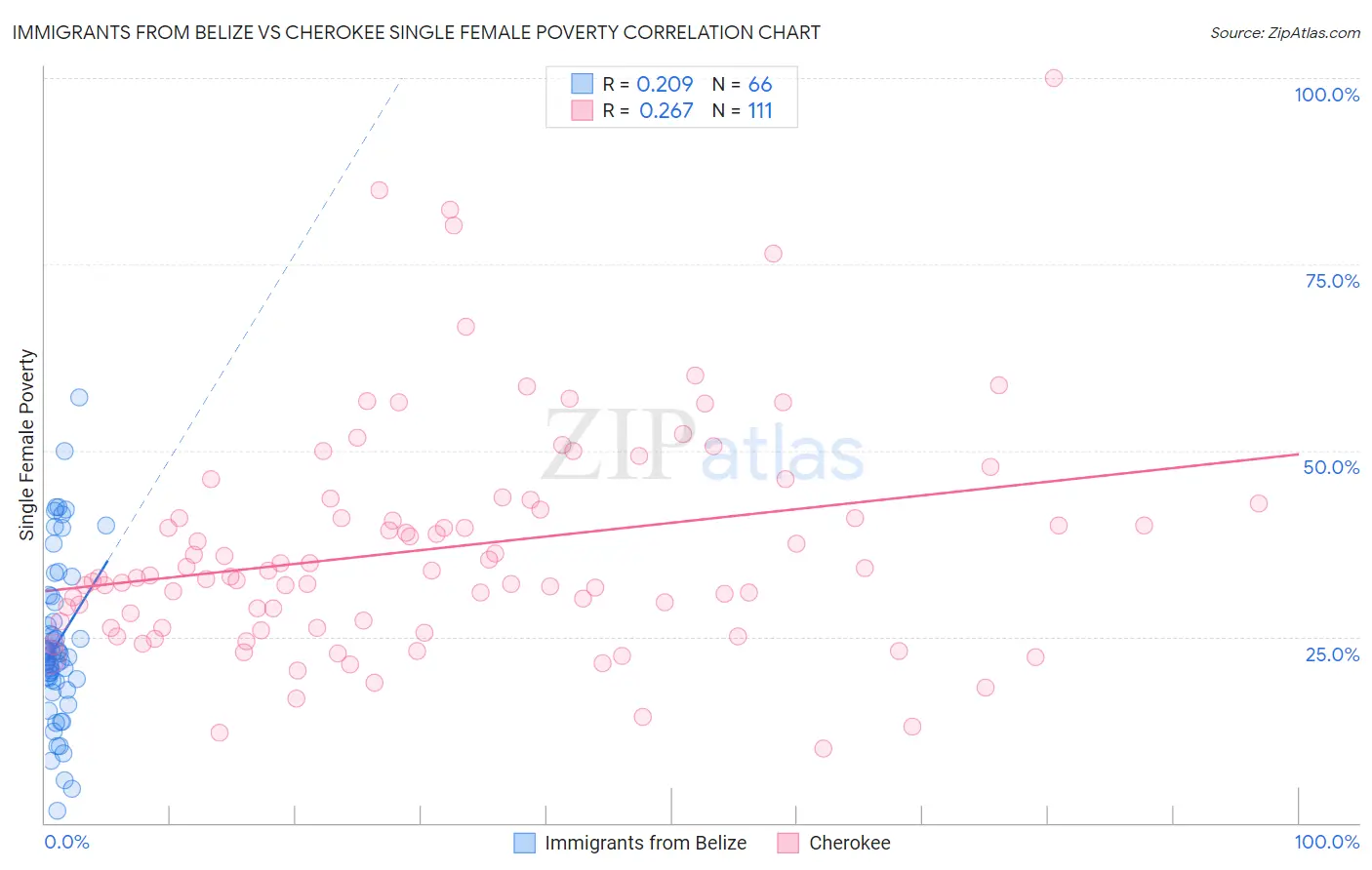 Immigrants from Belize vs Cherokee Single Female Poverty