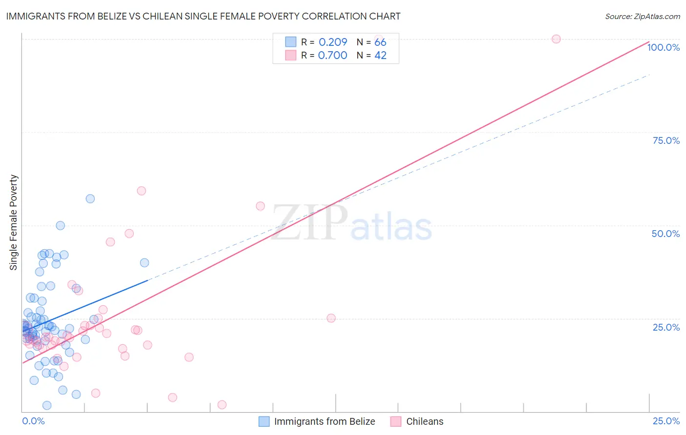 Immigrants from Belize vs Chilean Single Female Poverty