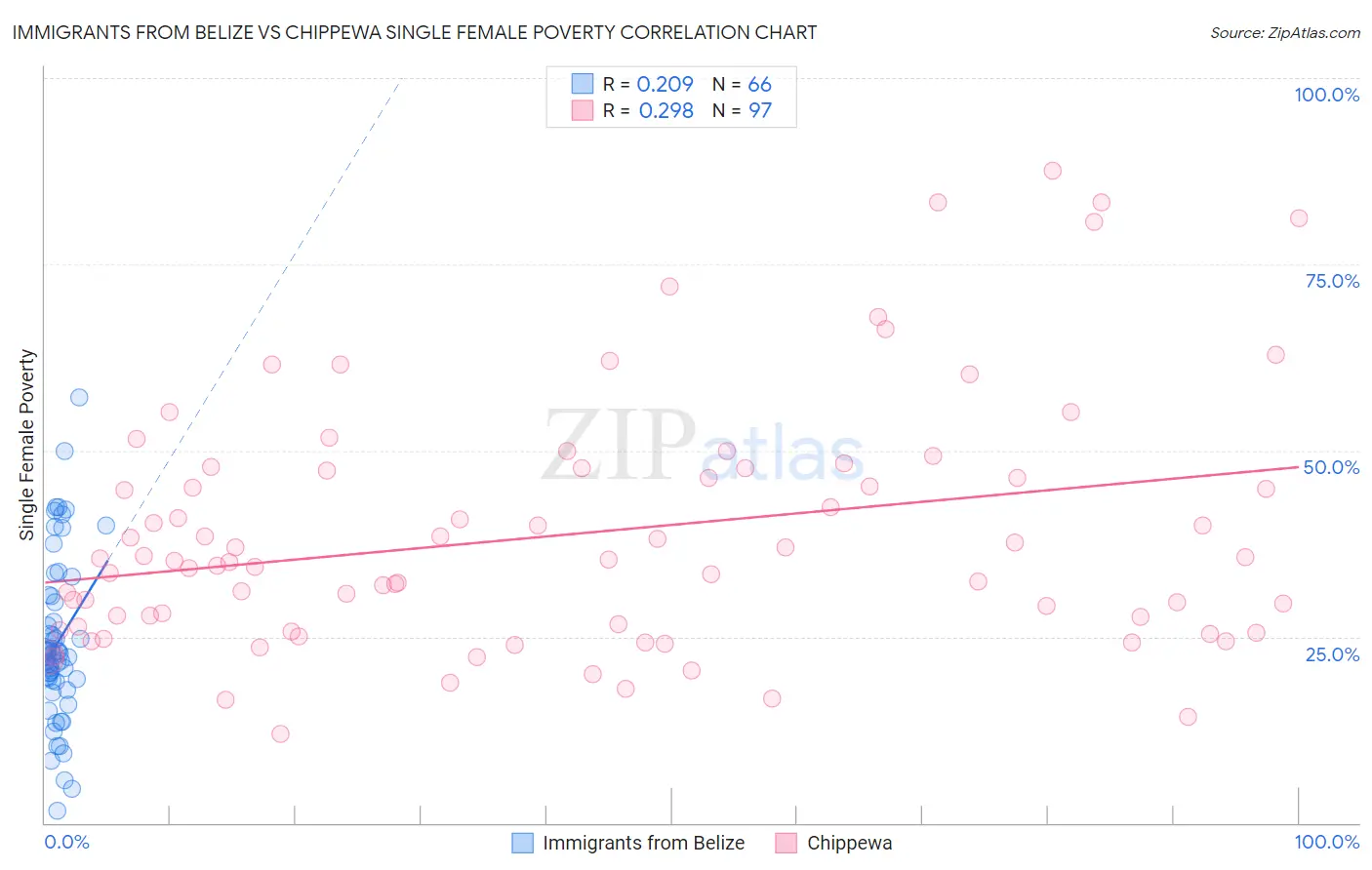 Immigrants from Belize vs Chippewa Single Female Poverty