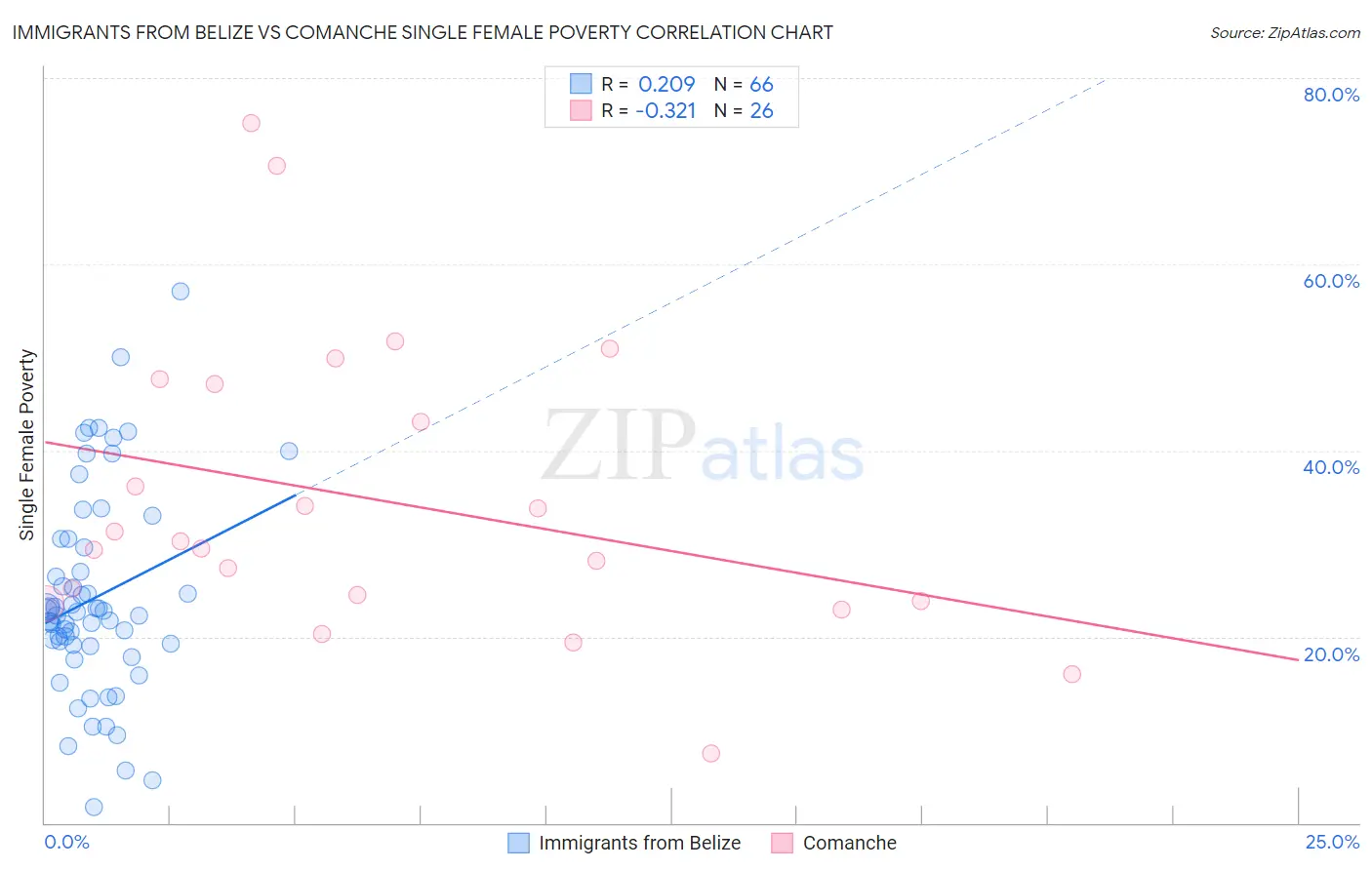 Immigrants from Belize vs Comanche Single Female Poverty