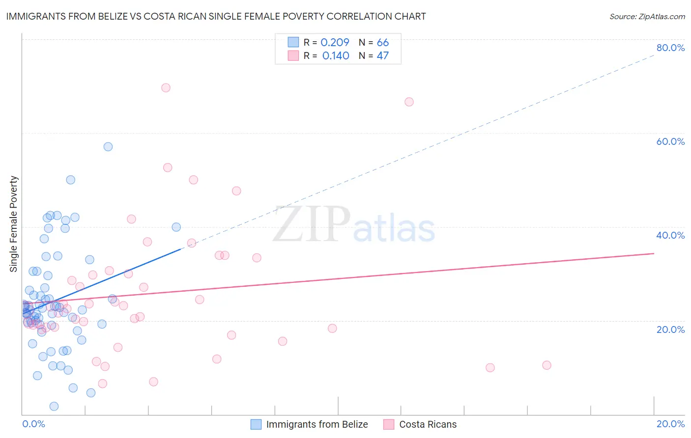 Immigrants from Belize vs Costa Rican Single Female Poverty