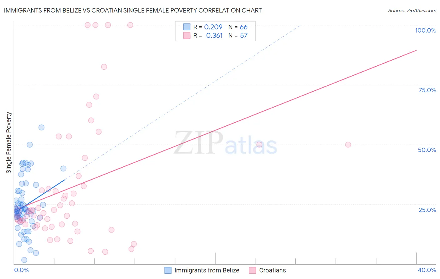 Immigrants from Belize vs Croatian Single Female Poverty