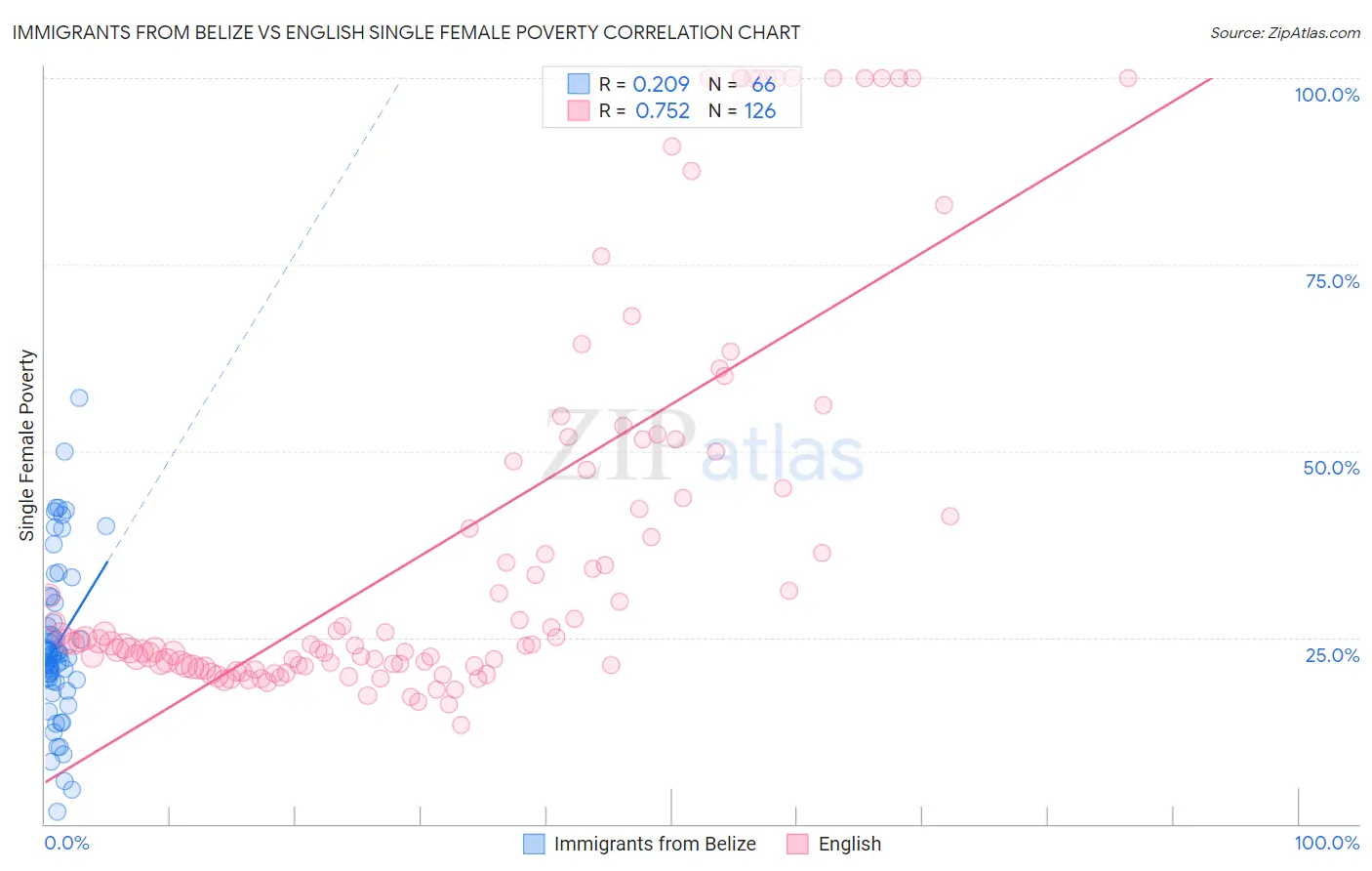 Immigrants from Belize vs English Single Female Poverty