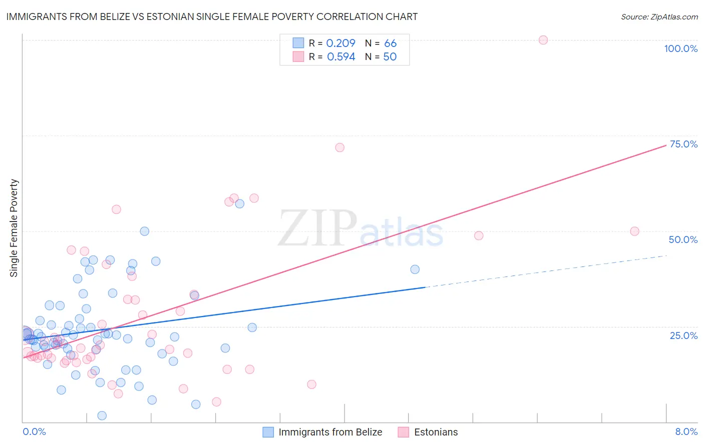 Immigrants from Belize vs Estonian Single Female Poverty