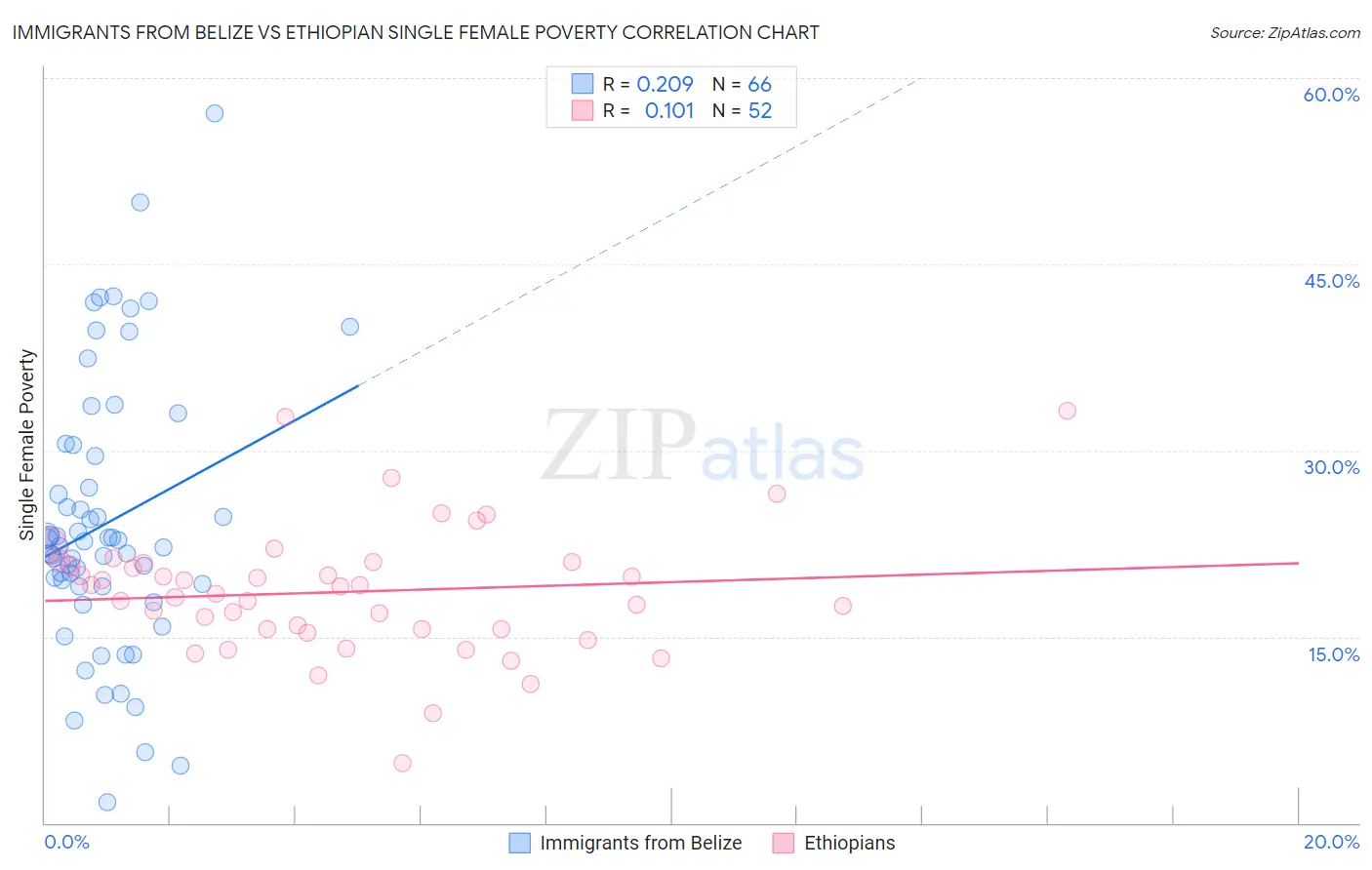 Immigrants from Belize vs Ethiopian Single Female Poverty