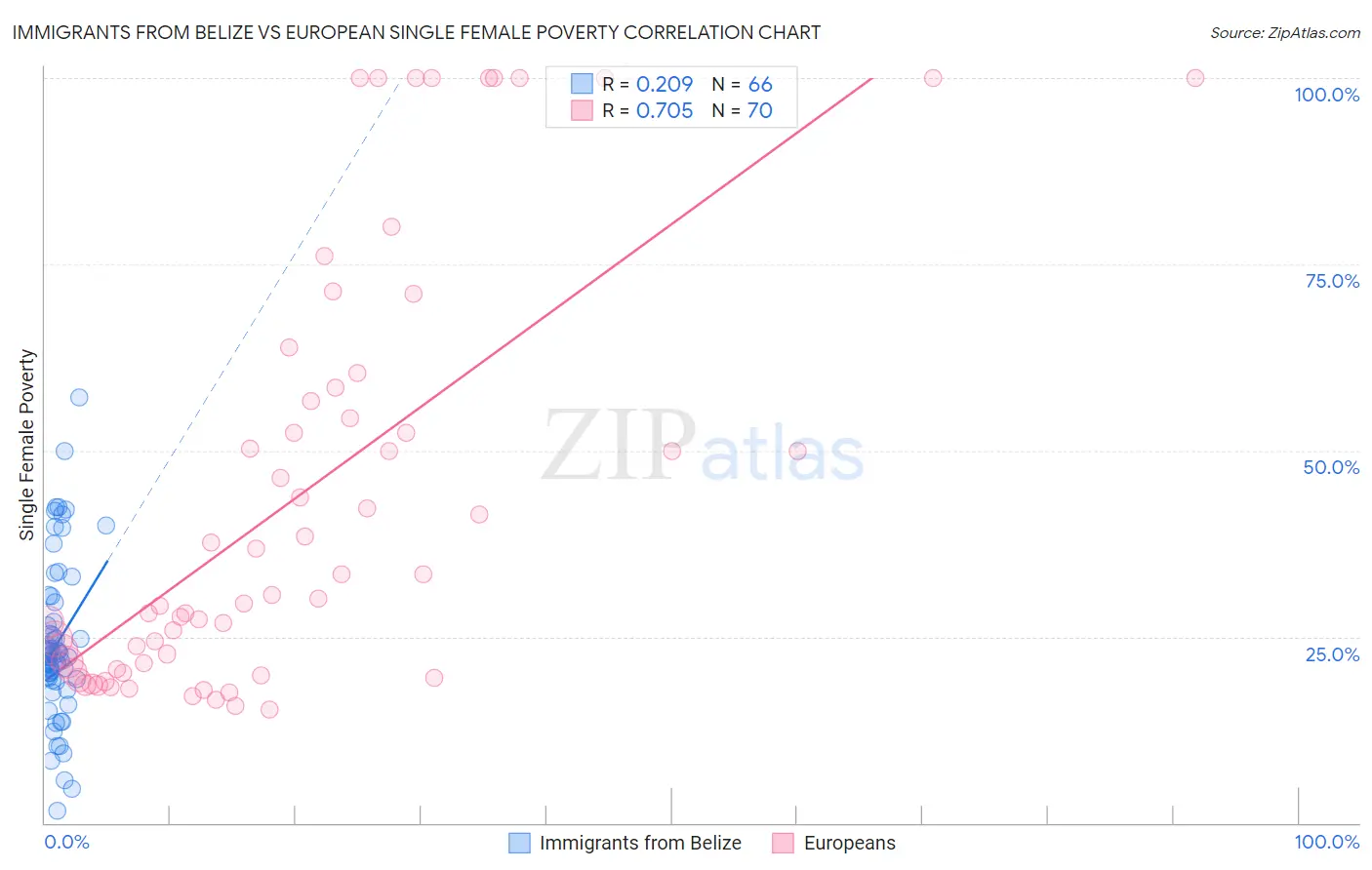 Immigrants from Belize vs European Single Female Poverty