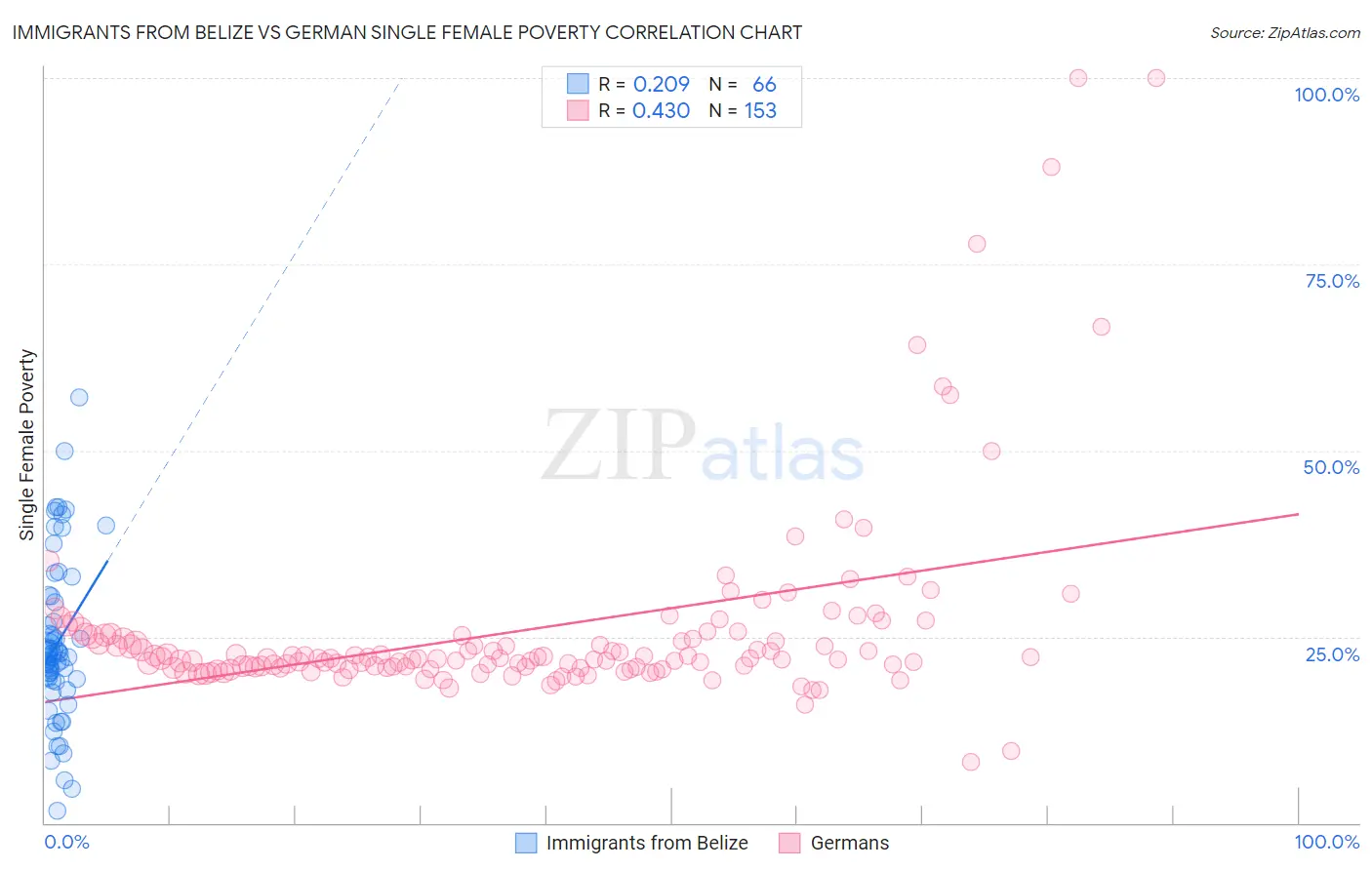 Immigrants from Belize vs German Single Female Poverty