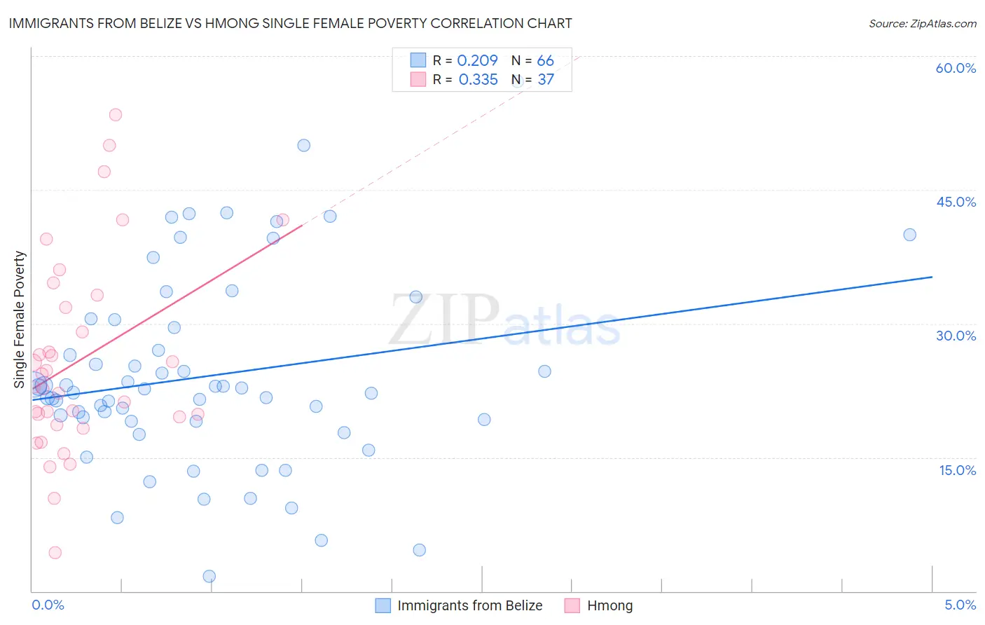 Immigrants from Belize vs Hmong Single Female Poverty