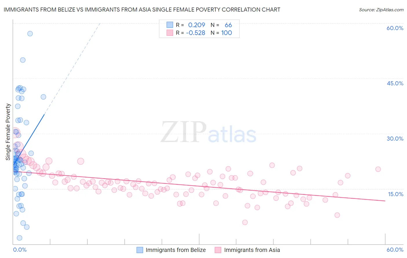 Immigrants from Belize vs Immigrants from Asia Single Female Poverty