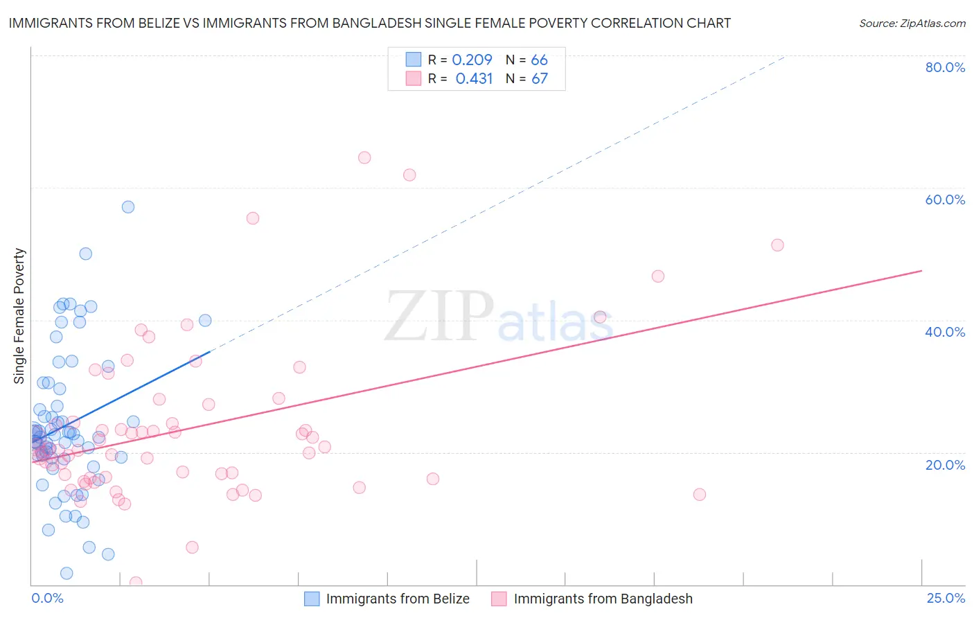 Immigrants from Belize vs Immigrants from Bangladesh Single Female Poverty