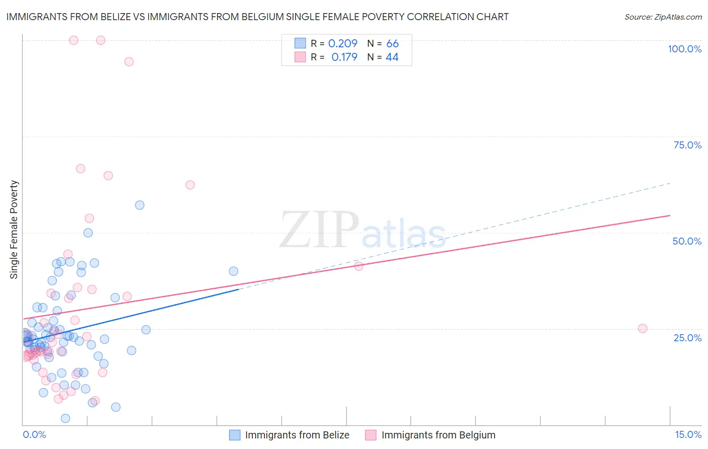 Immigrants from Belize vs Immigrants from Belgium Single Female Poverty