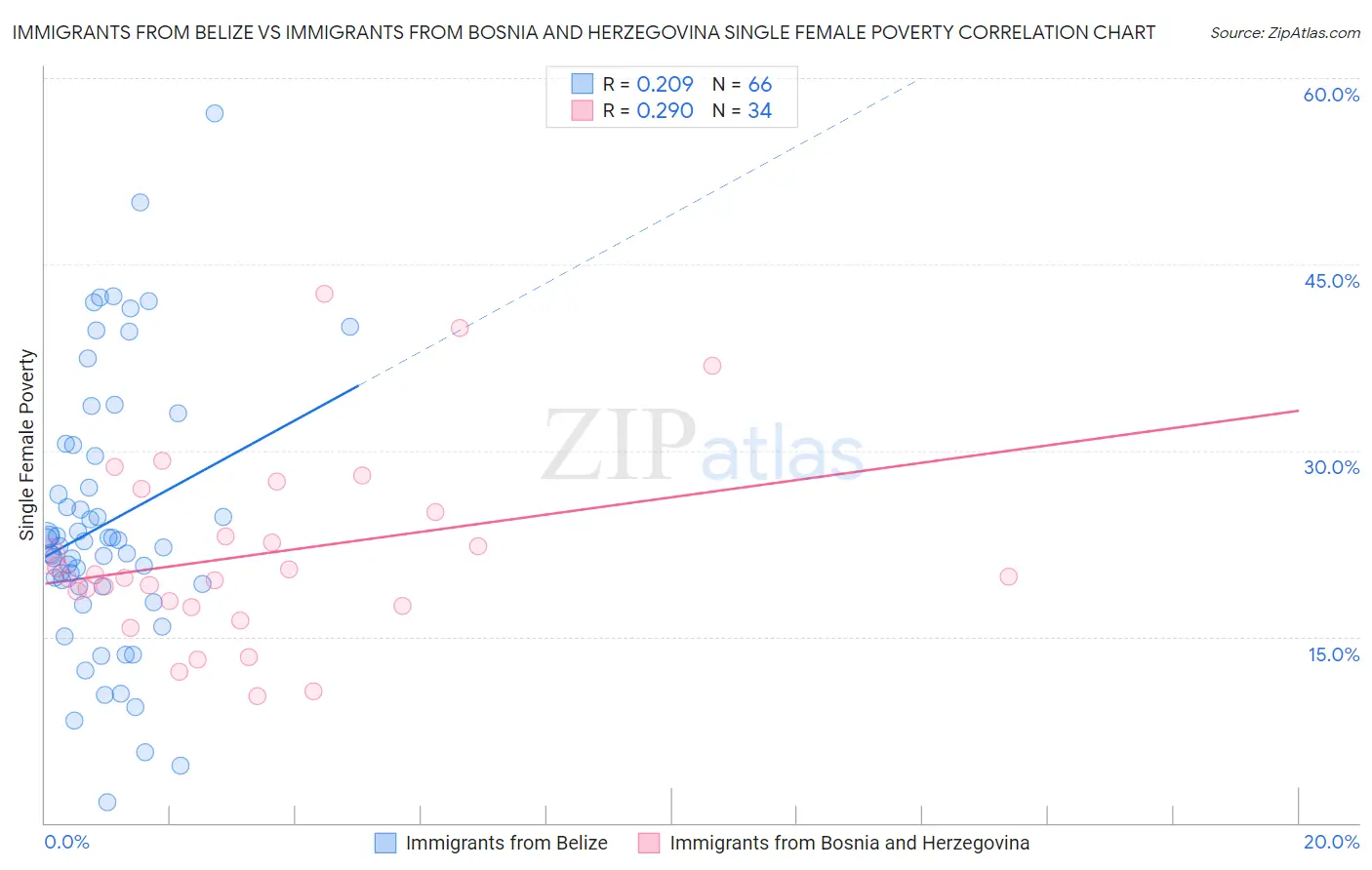 Immigrants from Belize vs Immigrants from Bosnia and Herzegovina Single Female Poverty