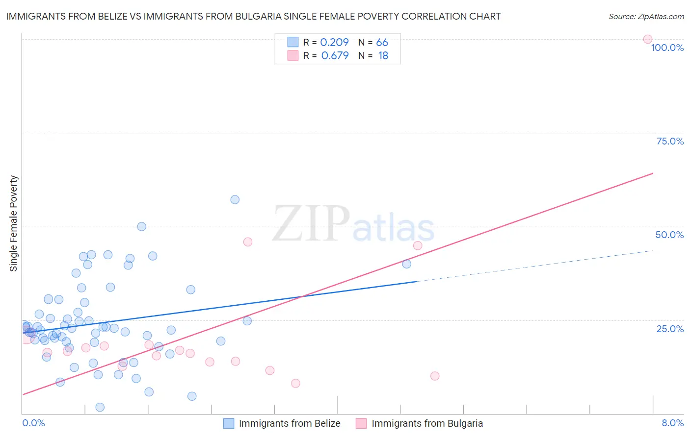 Immigrants from Belize vs Immigrants from Bulgaria Single Female Poverty