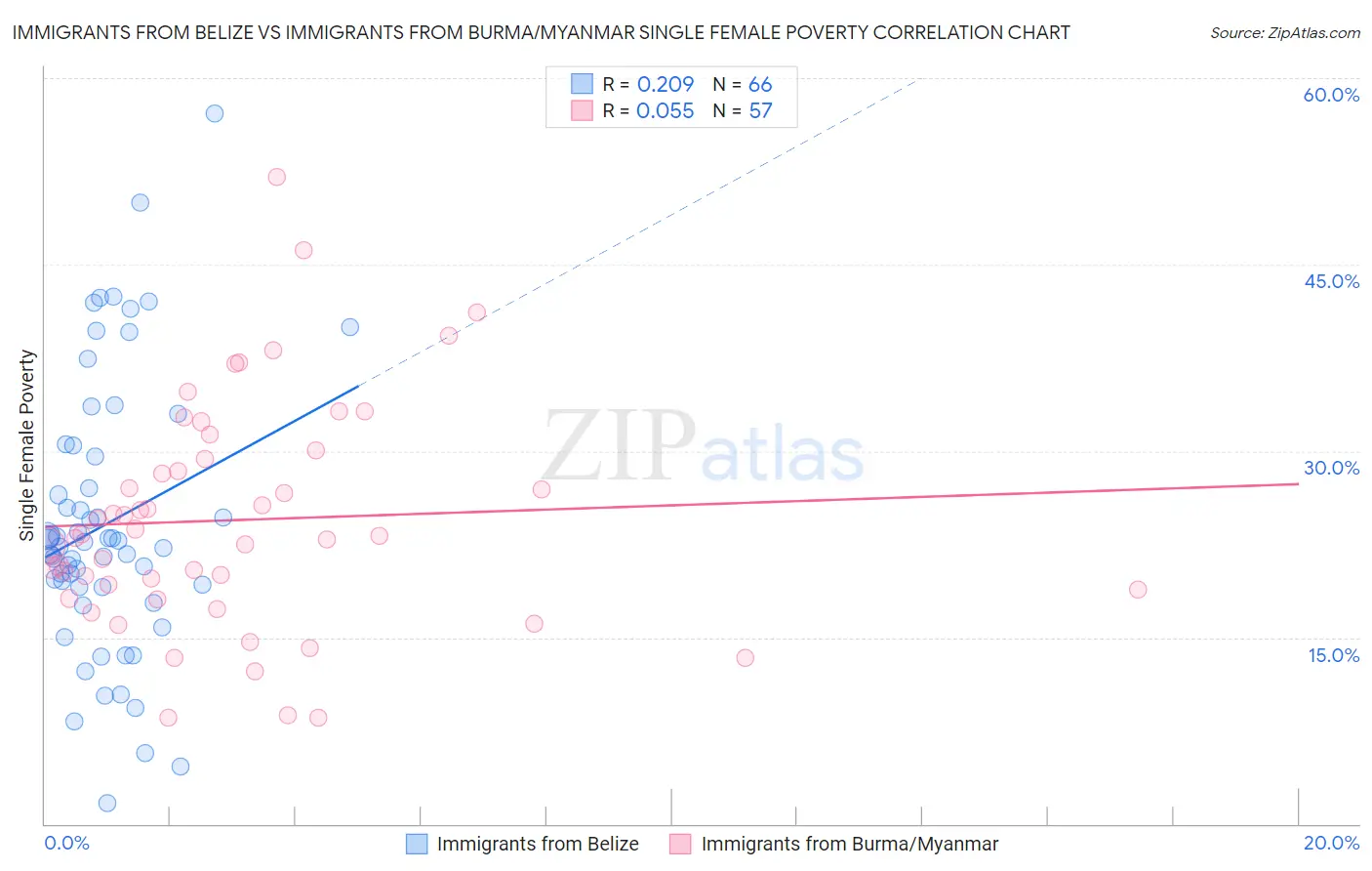 Immigrants from Belize vs Immigrants from Burma/Myanmar Single Female Poverty