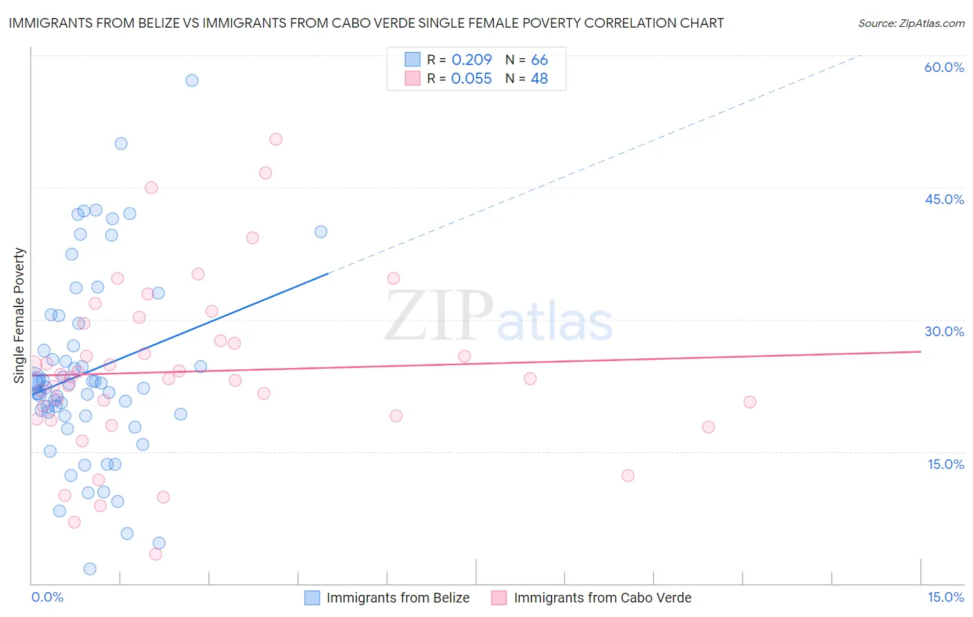 Immigrants from Belize vs Immigrants from Cabo Verde Single Female Poverty