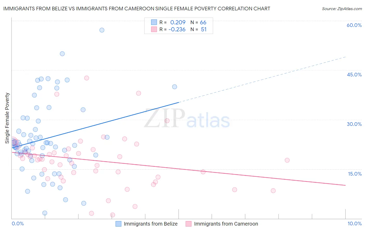 Immigrants from Belize vs Immigrants from Cameroon Single Female Poverty