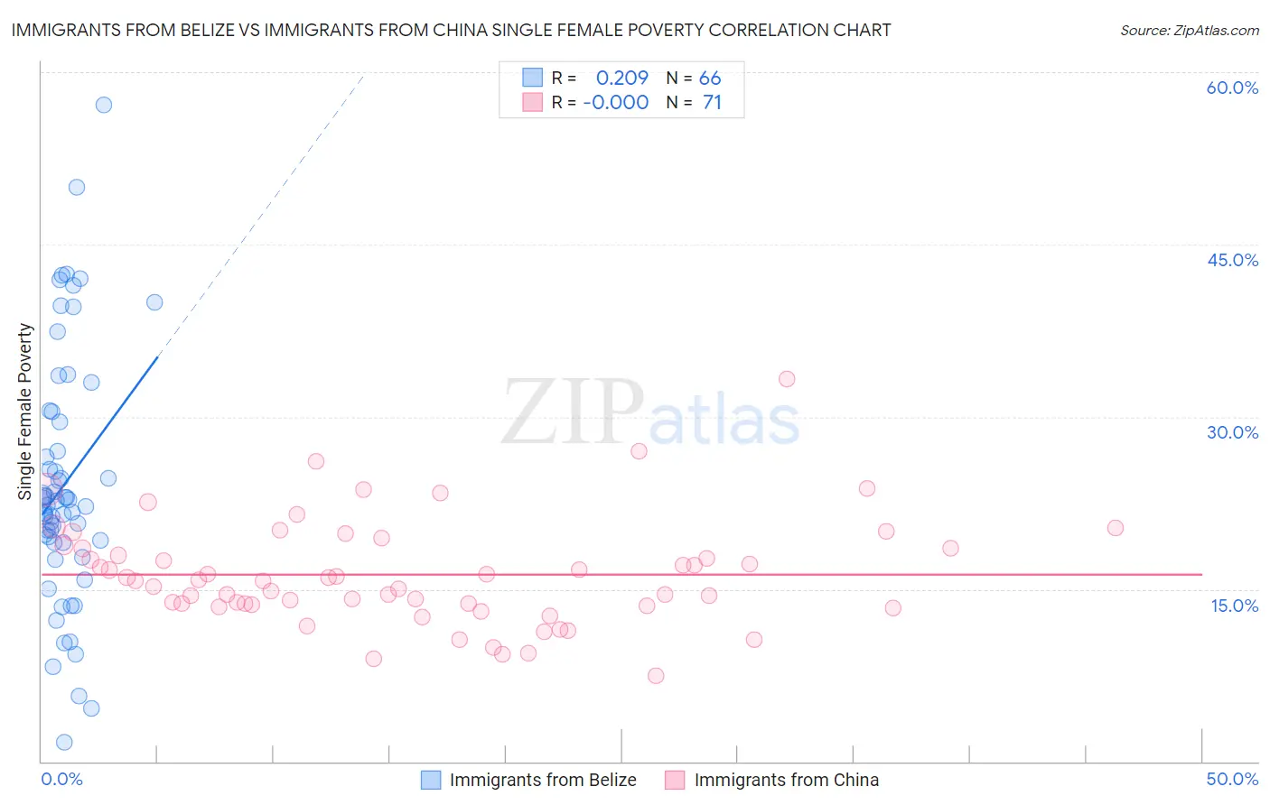 Immigrants from Belize vs Immigrants from China Single Female Poverty