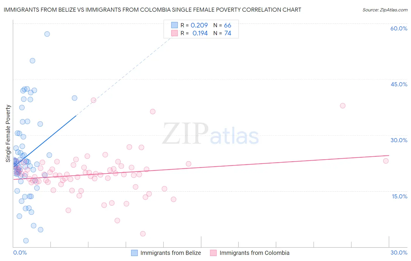 Immigrants from Belize vs Immigrants from Colombia Single Female Poverty