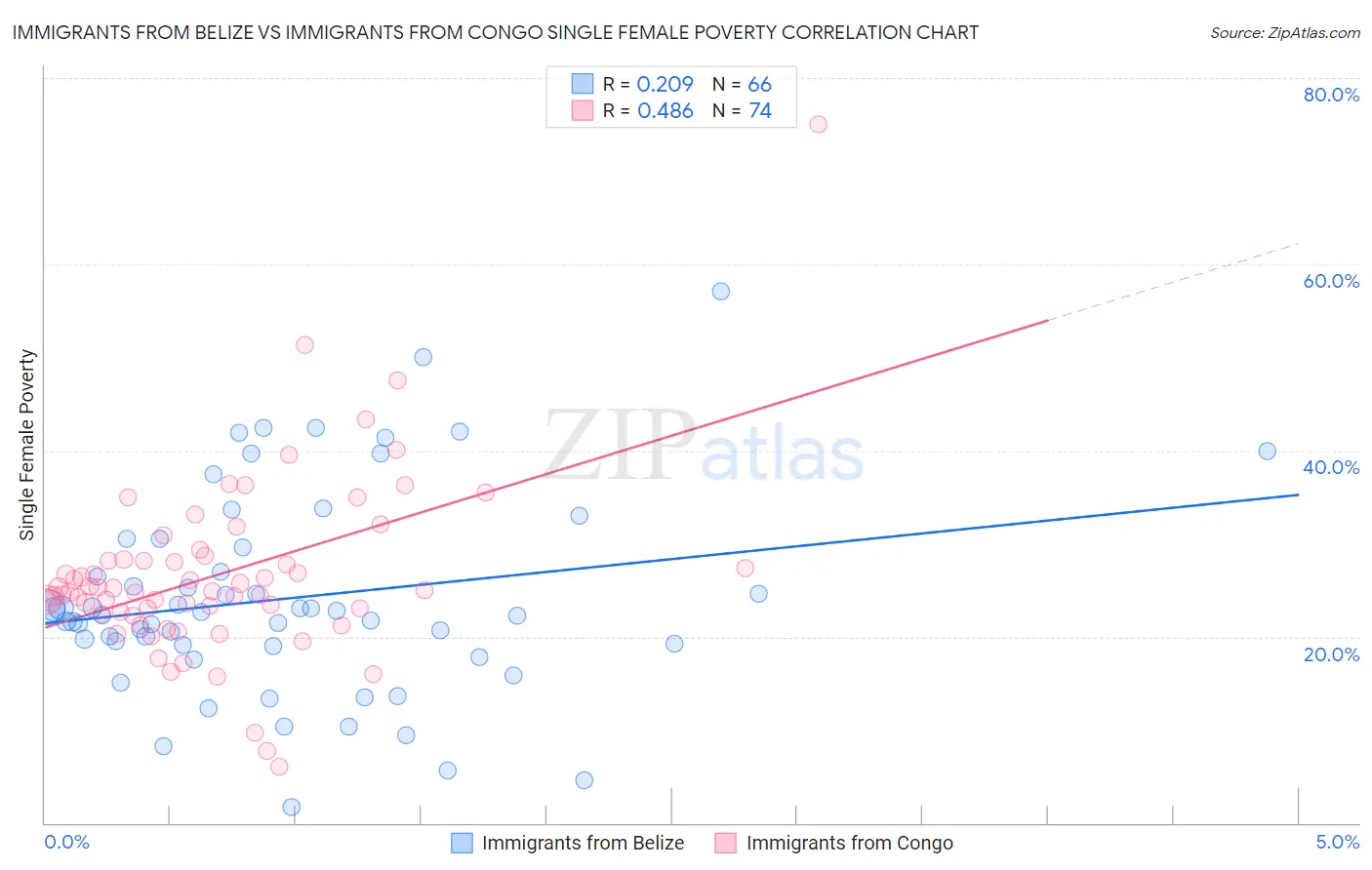 Immigrants from Belize vs Immigrants from Congo Single Female Poverty