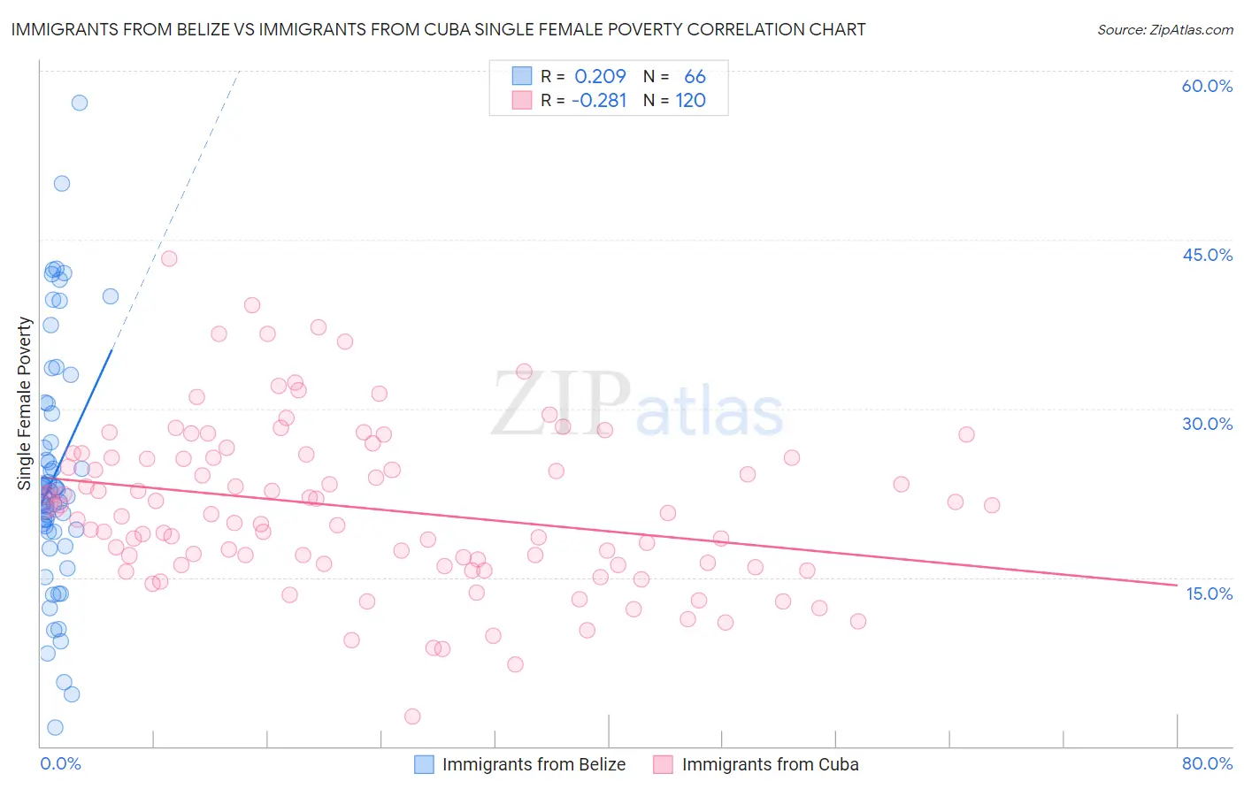 Immigrants from Belize vs Immigrants from Cuba Single Female Poverty