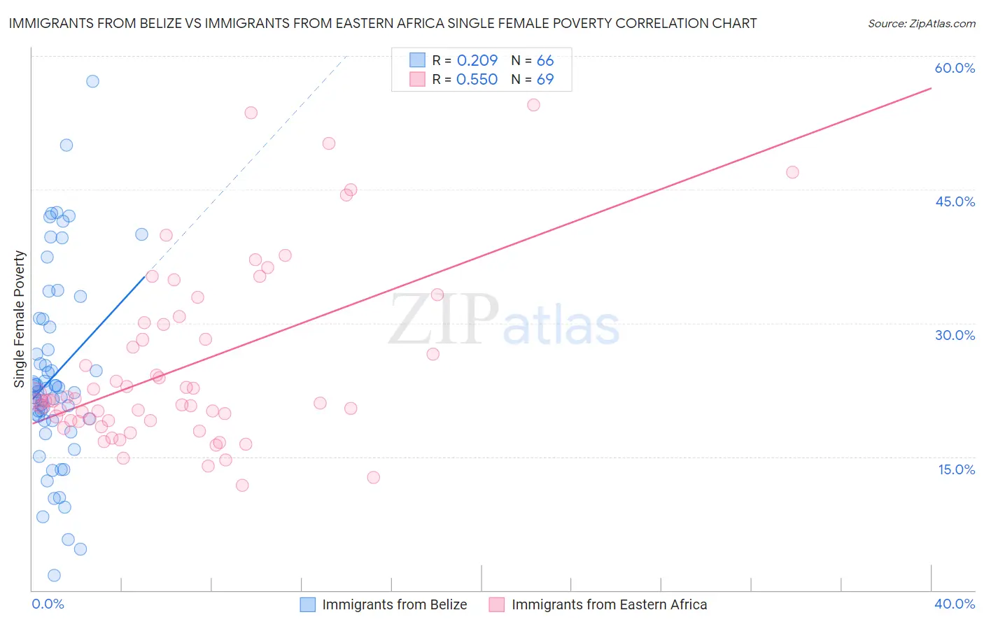 Immigrants from Belize vs Immigrants from Eastern Africa Single Female Poverty