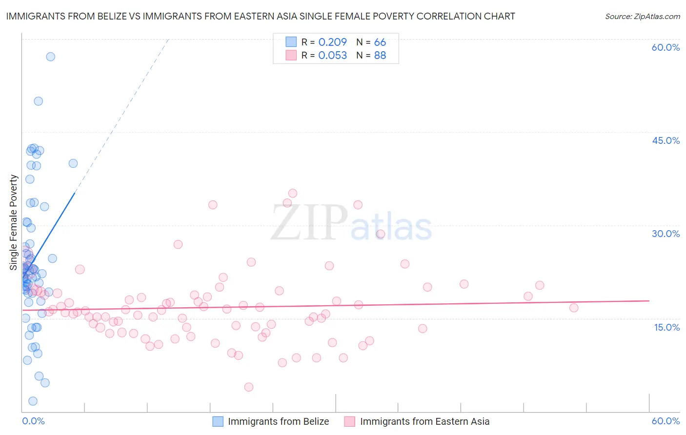 Immigrants from Belize vs Immigrants from Eastern Asia Single Female Poverty