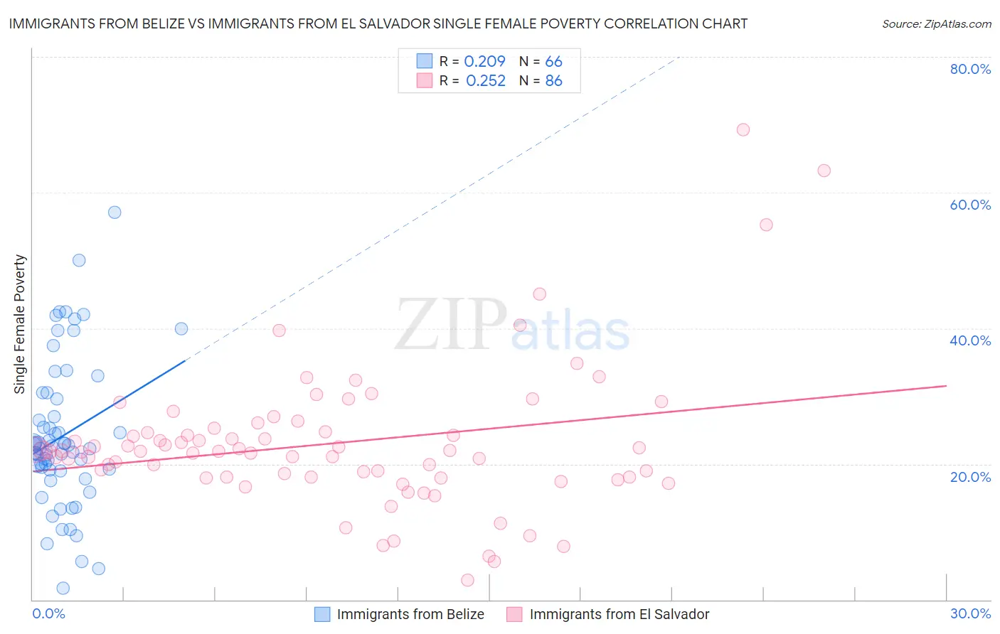Immigrants from Belize vs Immigrants from El Salvador Single Female Poverty