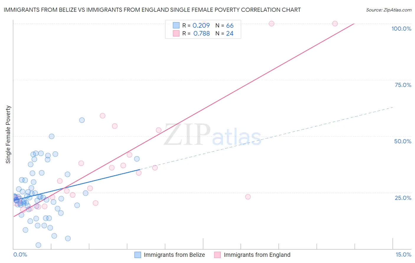 Immigrants from Belize vs Immigrants from England Single Female Poverty