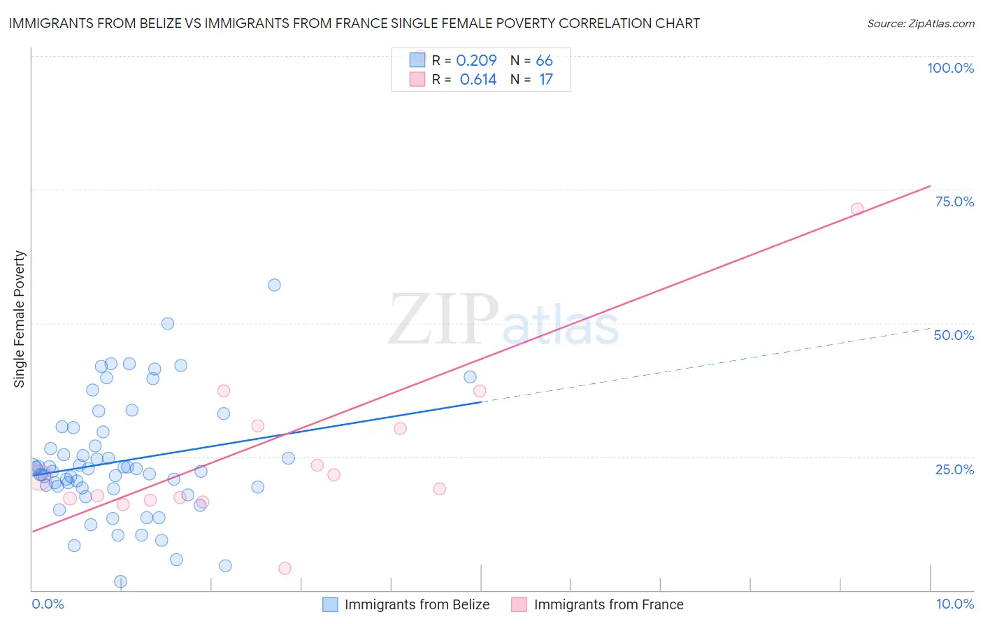 Immigrants from Belize vs Immigrants from France Single Female Poverty