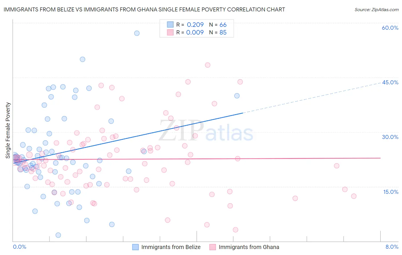 Immigrants from Belize vs Immigrants from Ghana Single Female Poverty