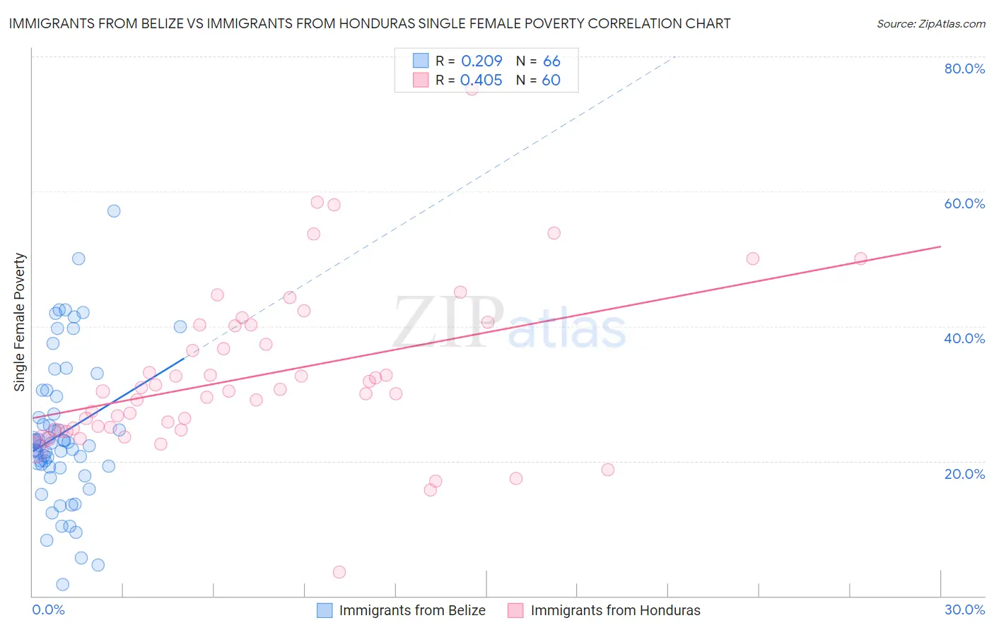 Immigrants from Belize vs Immigrants from Honduras Single Female Poverty