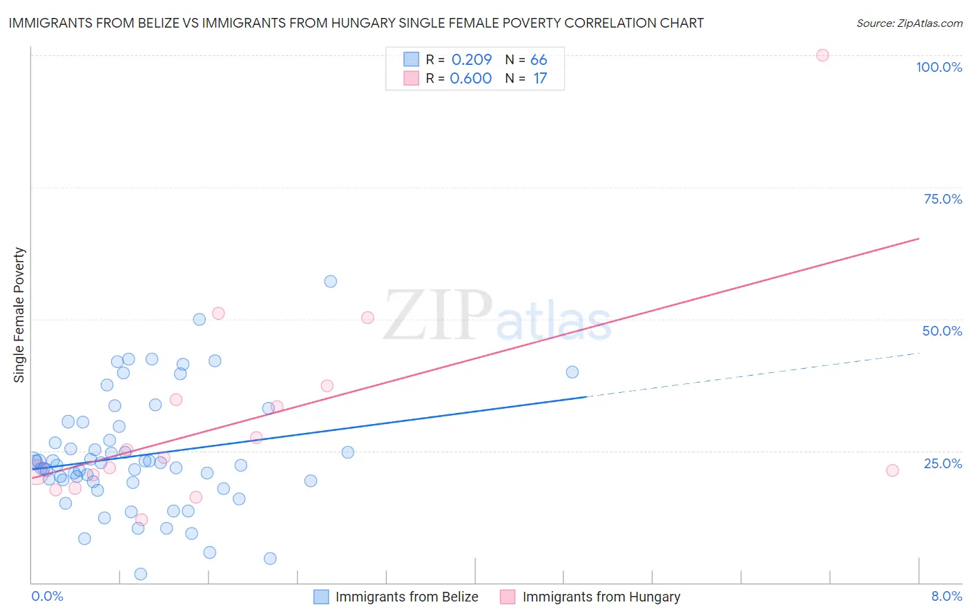 Immigrants from Belize vs Immigrants from Hungary Single Female Poverty