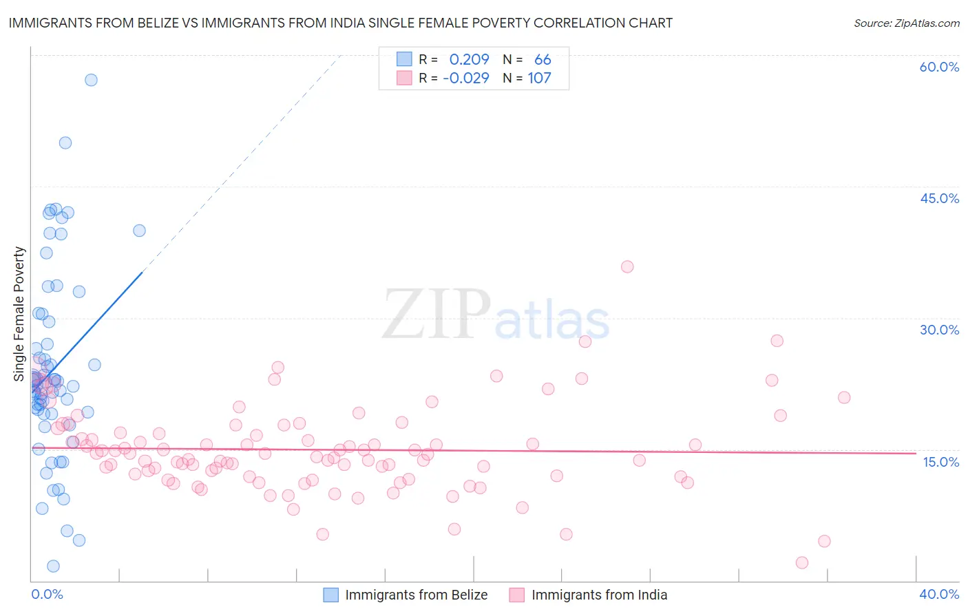 Immigrants from Belize vs Immigrants from India Single Female Poverty