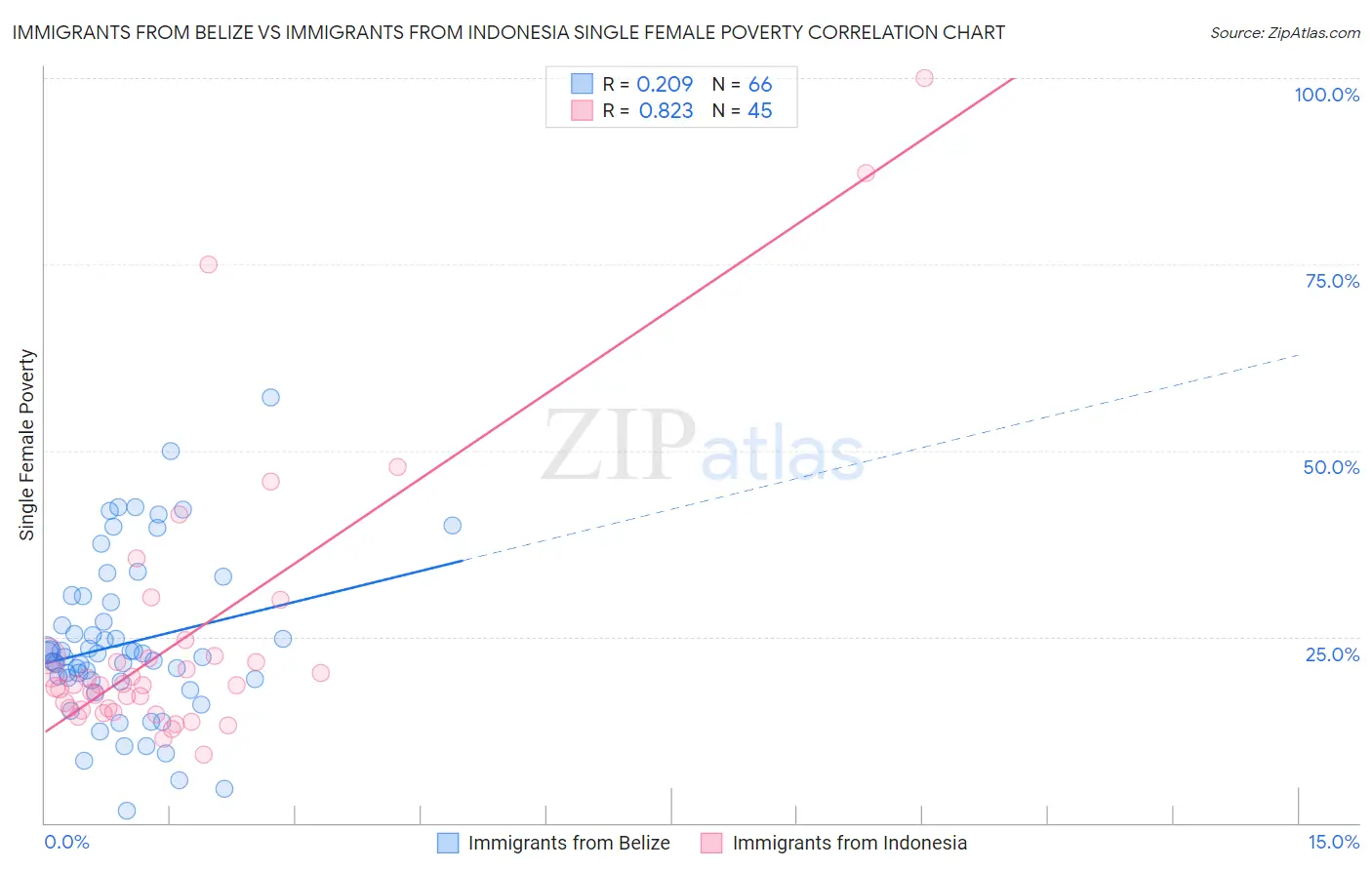 Immigrants from Belize vs Immigrants from Indonesia Single Female Poverty