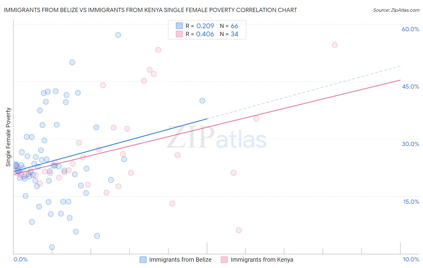 Immigrants from Belize vs Immigrants from Kenya Single Female Poverty