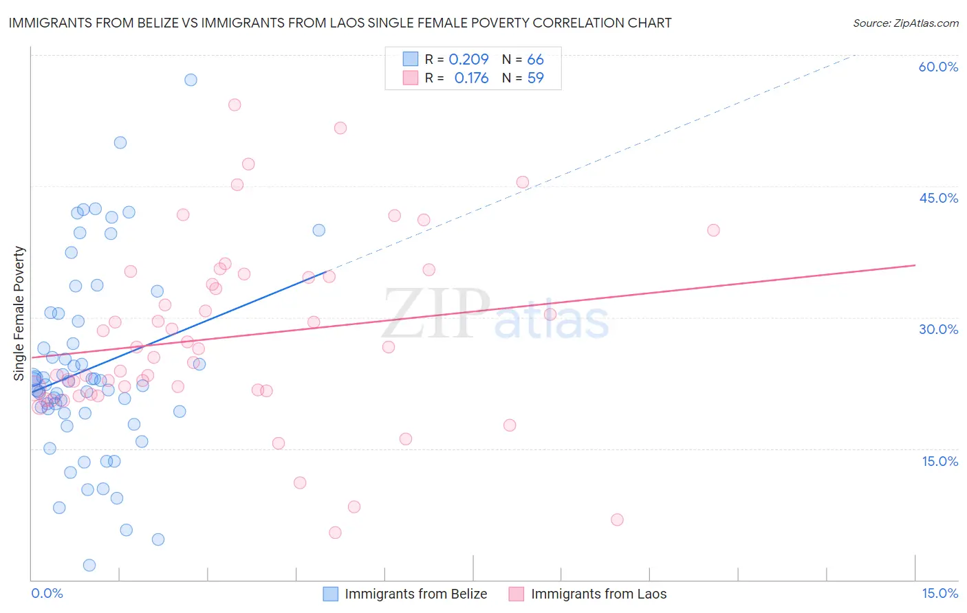 Immigrants from Belize vs Immigrants from Laos Single Female Poverty
