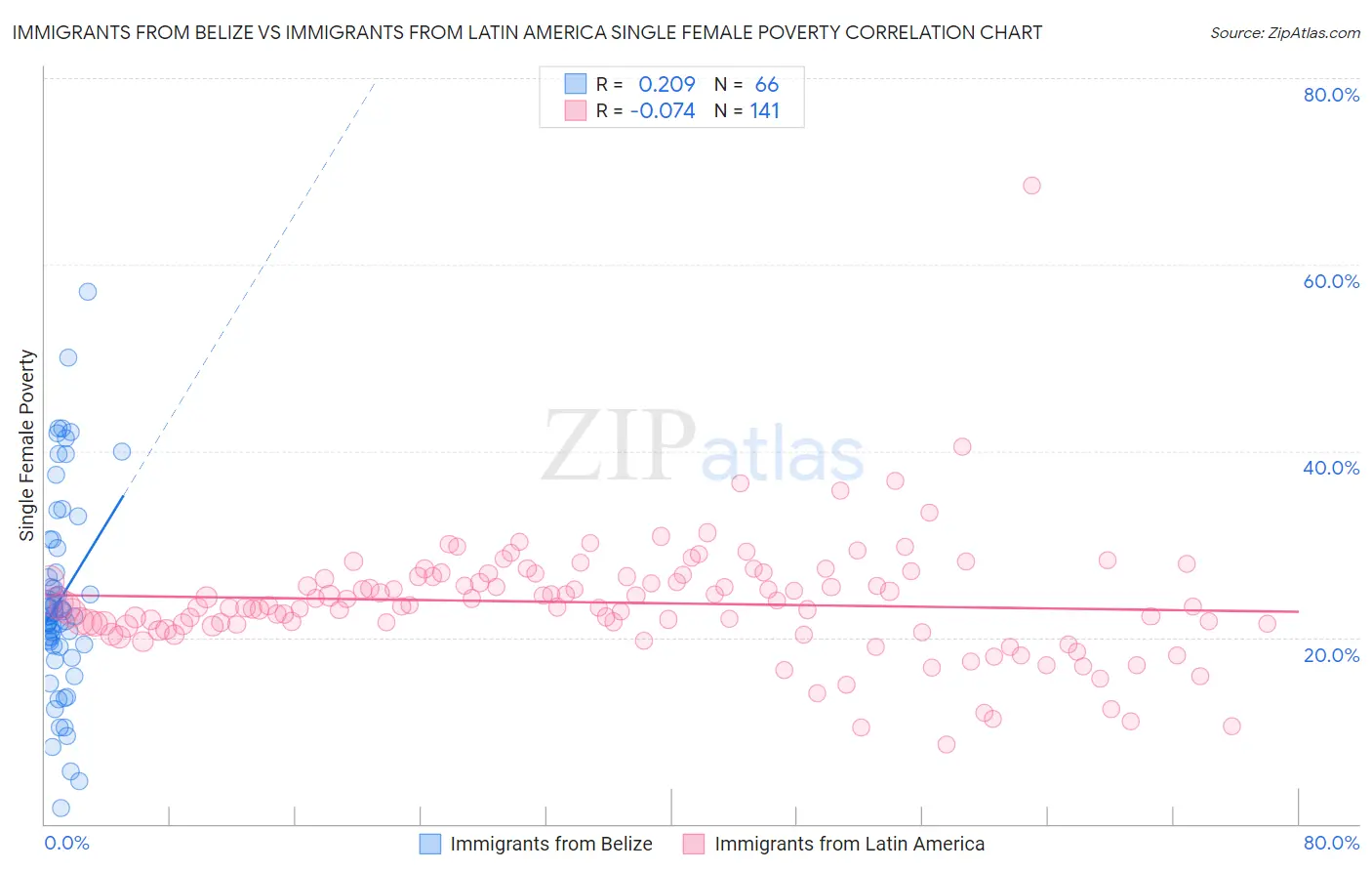 Immigrants from Belize vs Immigrants from Latin America Single Female Poverty