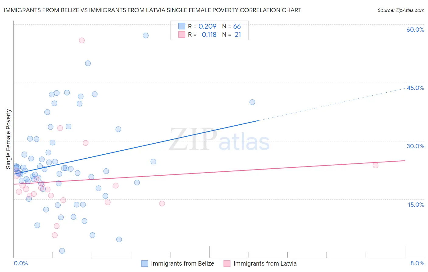 Immigrants from Belize vs Immigrants from Latvia Single Female Poverty