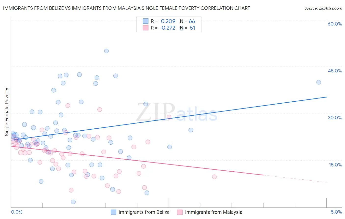 Immigrants from Belize vs Immigrants from Malaysia Single Female Poverty