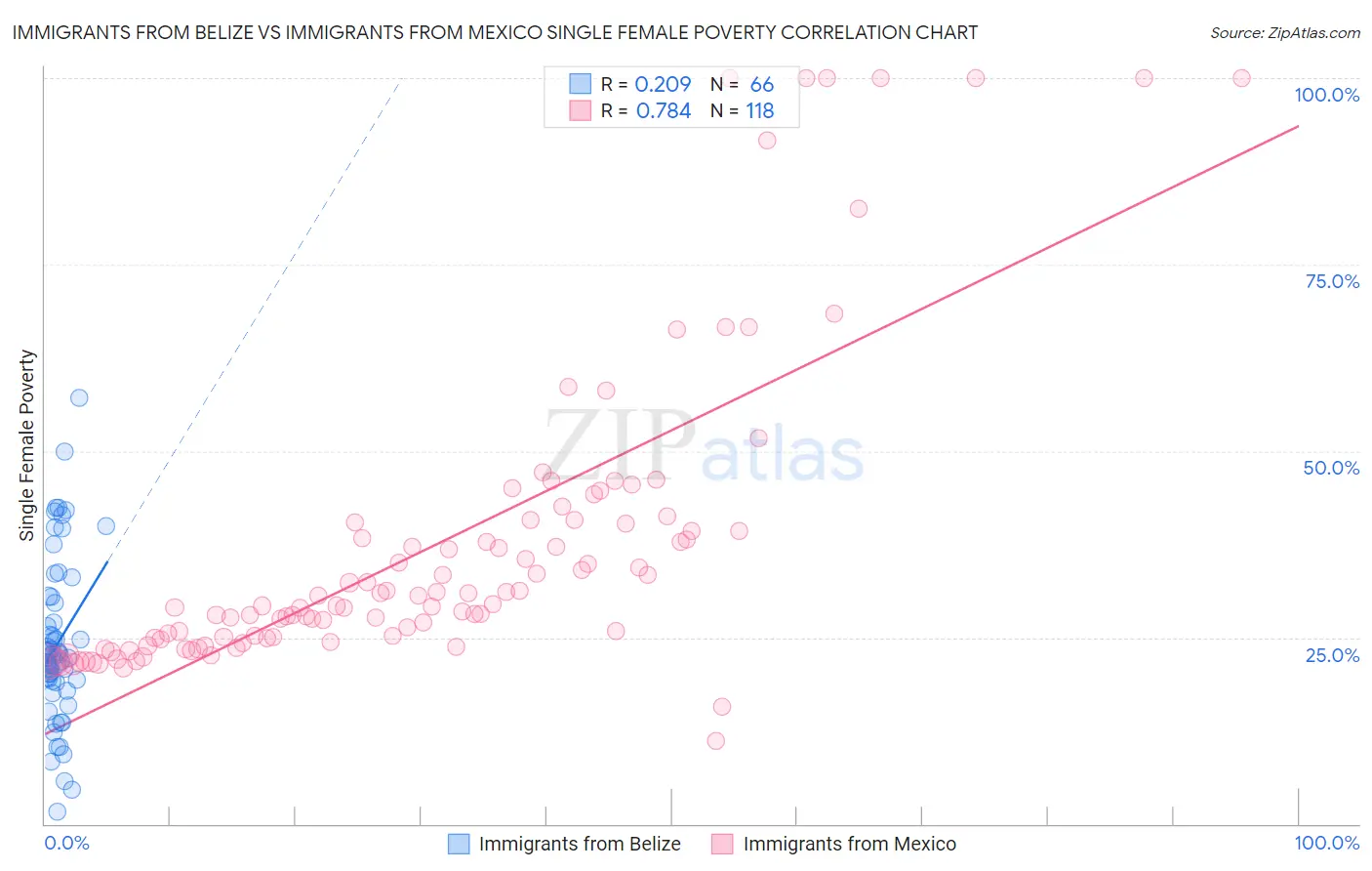 Immigrants from Belize vs Immigrants from Mexico Single Female Poverty