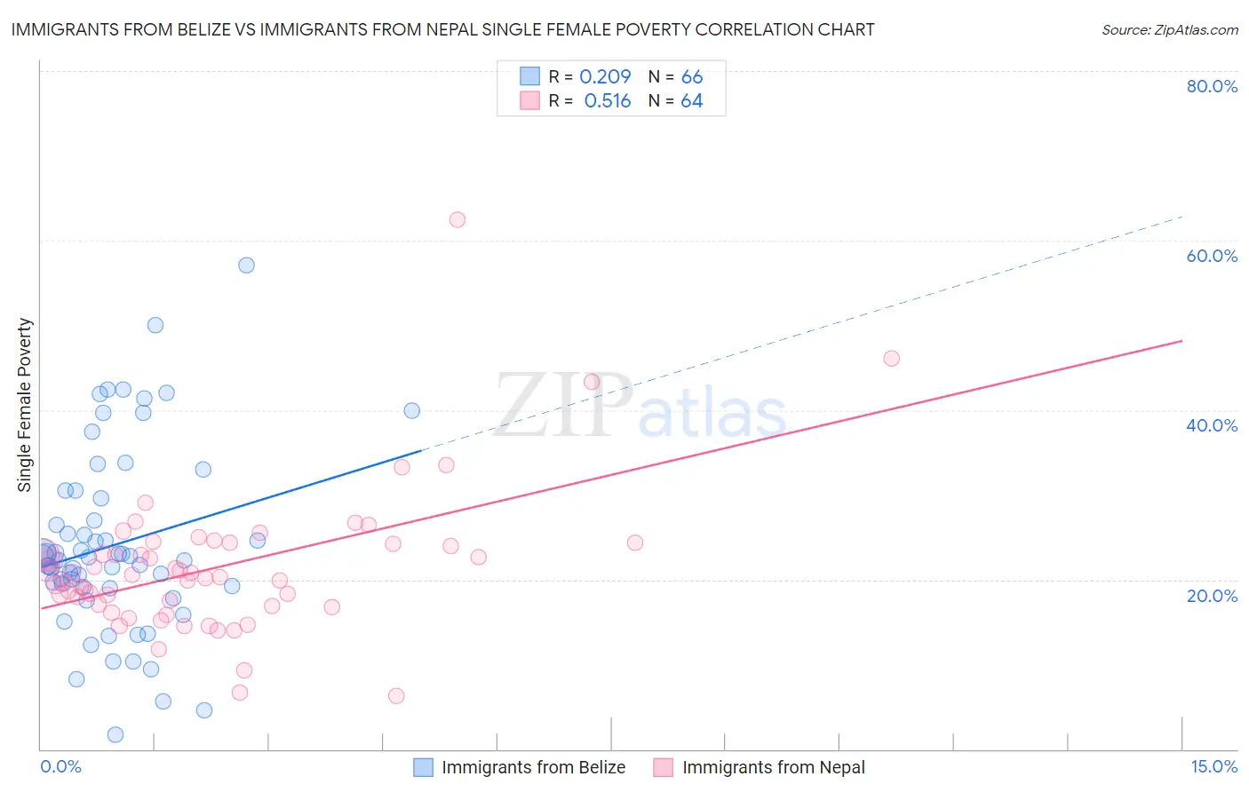 Immigrants from Belize vs Immigrants from Nepal Single Female Poverty