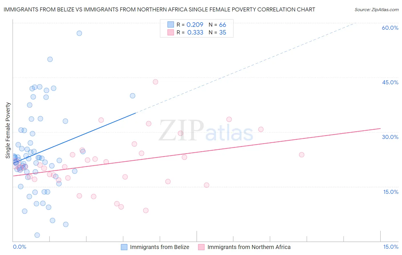 Immigrants from Belize vs Immigrants from Northern Africa Single Female Poverty