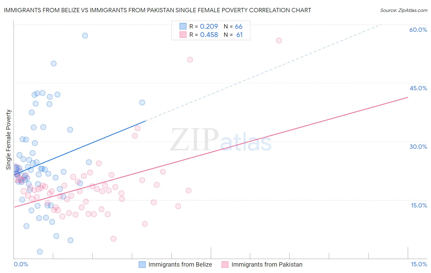 Immigrants from Belize vs Immigrants from Pakistan Single Female Poverty