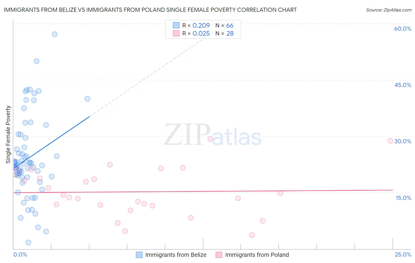 Immigrants from Belize vs Immigrants from Poland Single Female Poverty